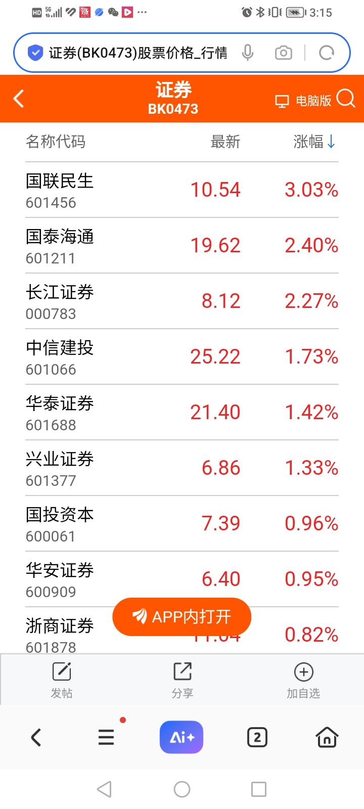 开门红！今天券商股无惧利空，重整龙头，断尾求生，几乎全线反弹，引领大盘成功走出了