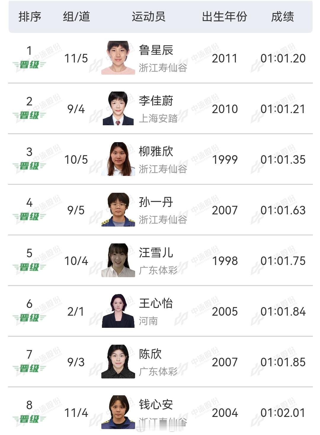 2025年全国游泳锦标赛女100仰预赛鲁星辰1:01.20李佳蔚1:01.