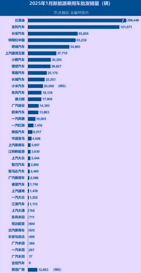 王传福没有说谎，雷军真的要逆天！2025年第一月销量就把遮羞布掀开了。其实最尴尬