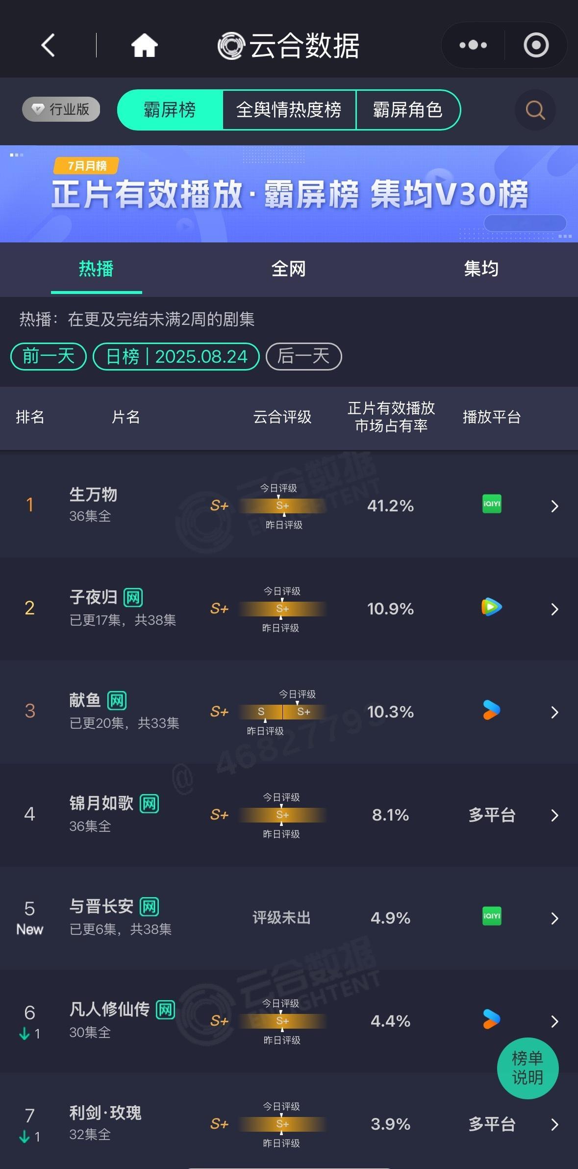 台网都完结了，生万物云合依然有41.2%宁绣绣角色霸榜指数还有108万