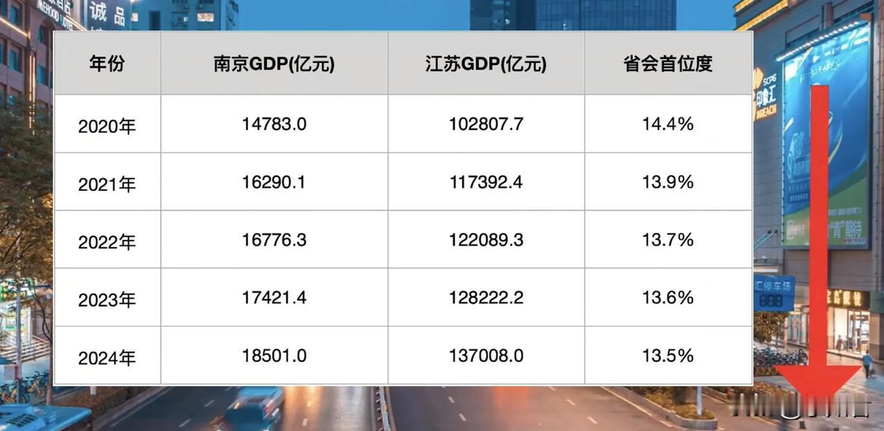 南京省会首位度近五年一直在下降从2020年的14.4%，到2024年只剩13.