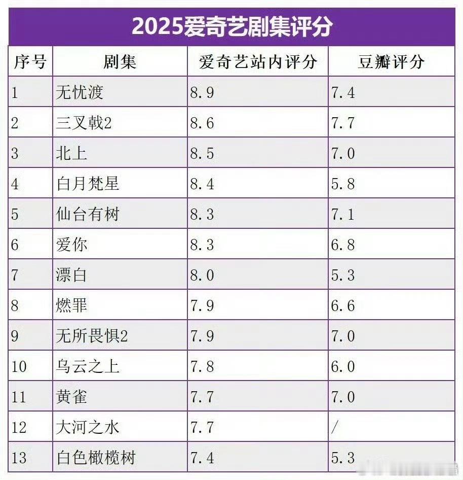 演员坚持拍好剧就是会逐渐积累剧粉盘。一部无忧渡，爱奇艺站内评分暂列2025第一，