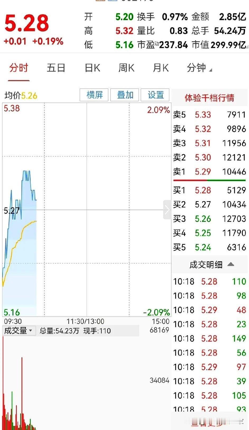 今天早盘，岩山科技股价低开于5.20元，开盘后顺势补掉下方5.18元缺口，并击穿