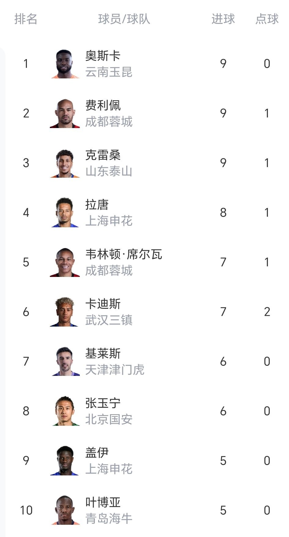 11轮过后射手榜！两场比赛进5球，克雷桑并列第一。