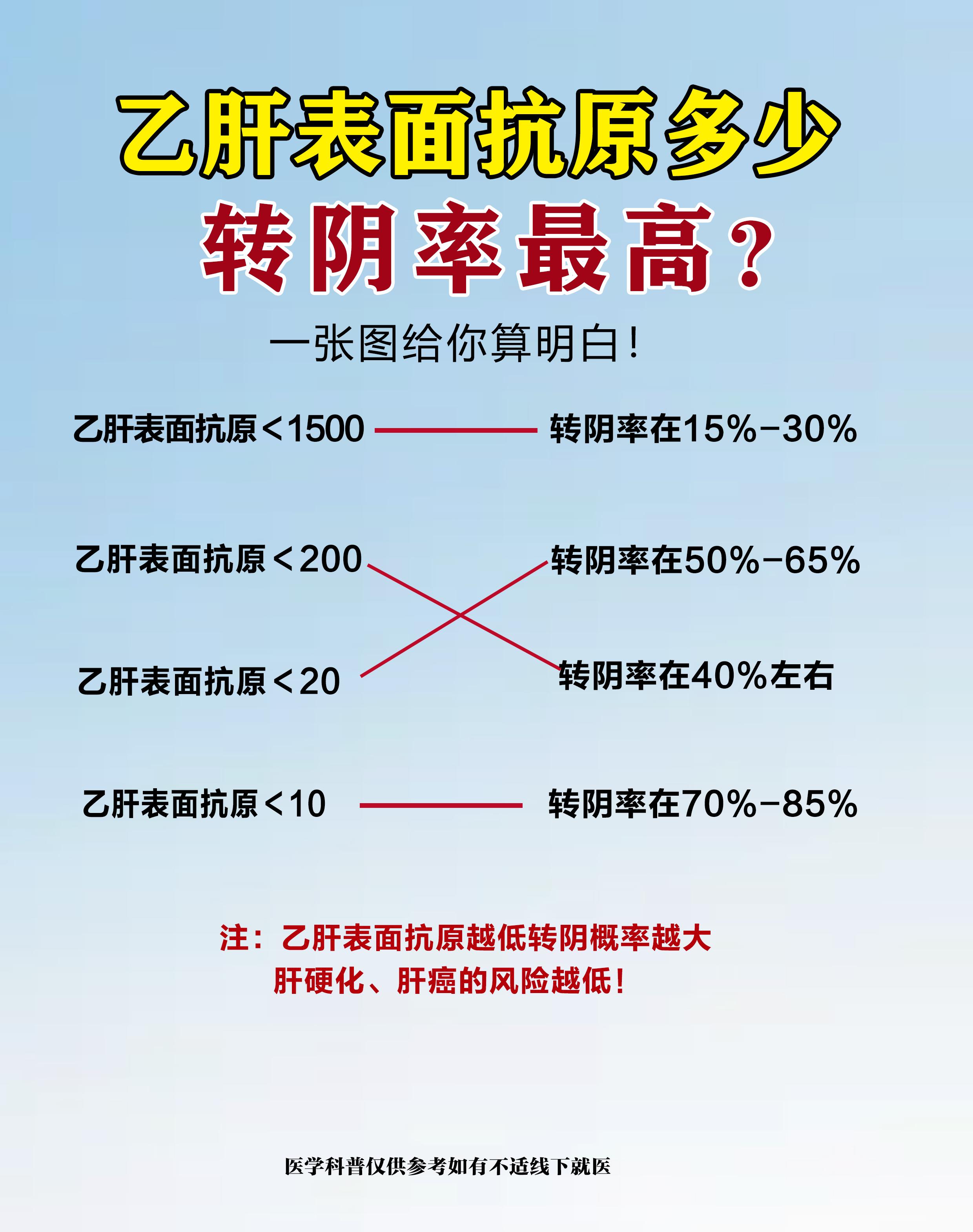 乙肝 乙肝表面抗原 乙肝治愈 山东
