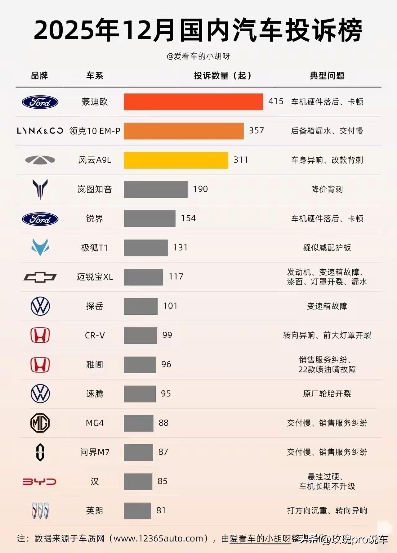 国产汽车质量10大排名:第一名:一汽红旗第二名:奇瑞汽车第三名:长安汽车