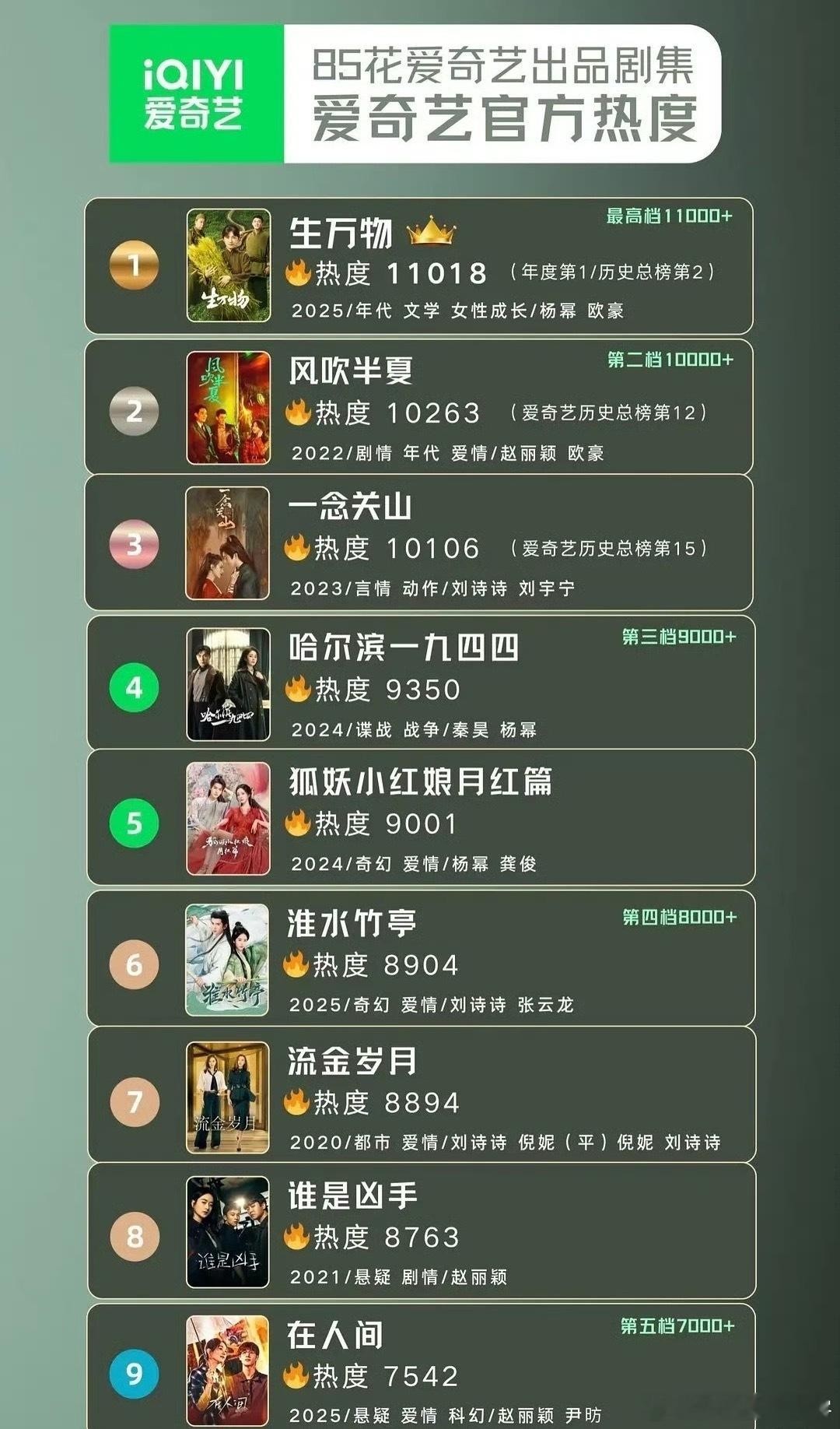 看了这个85花🥝热度排行震惊的是流金岁月热度竟然不过9000？？？？她们吹的那