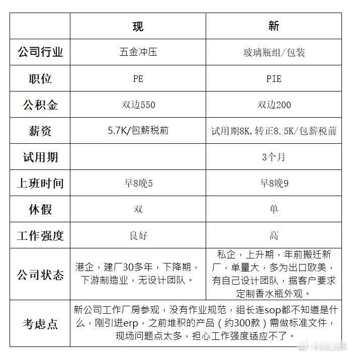 这两个岗位你们觉得哪个更好？是你你会选择哪个工作？​​​