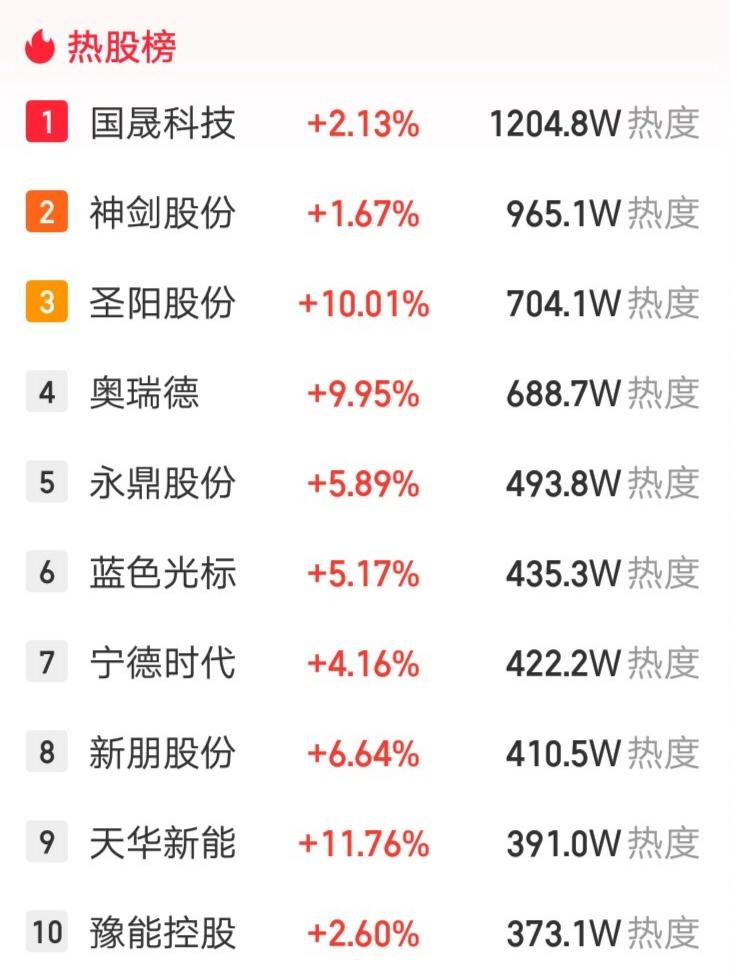 A股今天人气最高的票诞生了热股榜第一位，热度超过1200万这是什么概念，假设