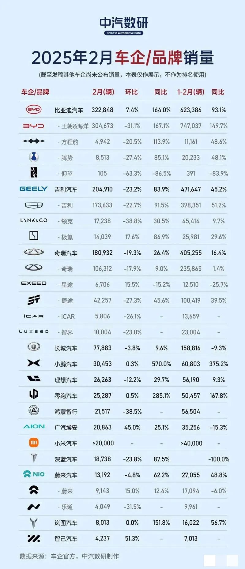 2025年2月汽车销量排行榜毫无疑问比亚迪再次夺得榜首，销量32万多台。这本来是