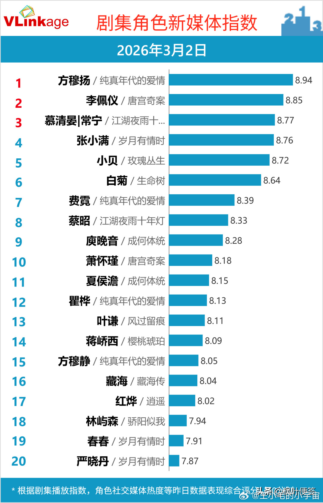 《纯真年代的爱情》方穆扬以8.94分登顶，成为全网最具热度的角色。《唐宫奇案》李