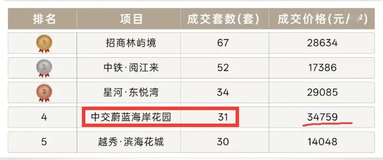 【南沙最南端的楼盘意外好卖！均价高达3.4w】早前南沙最南端的楼盘中交蔚蓝海岸花
