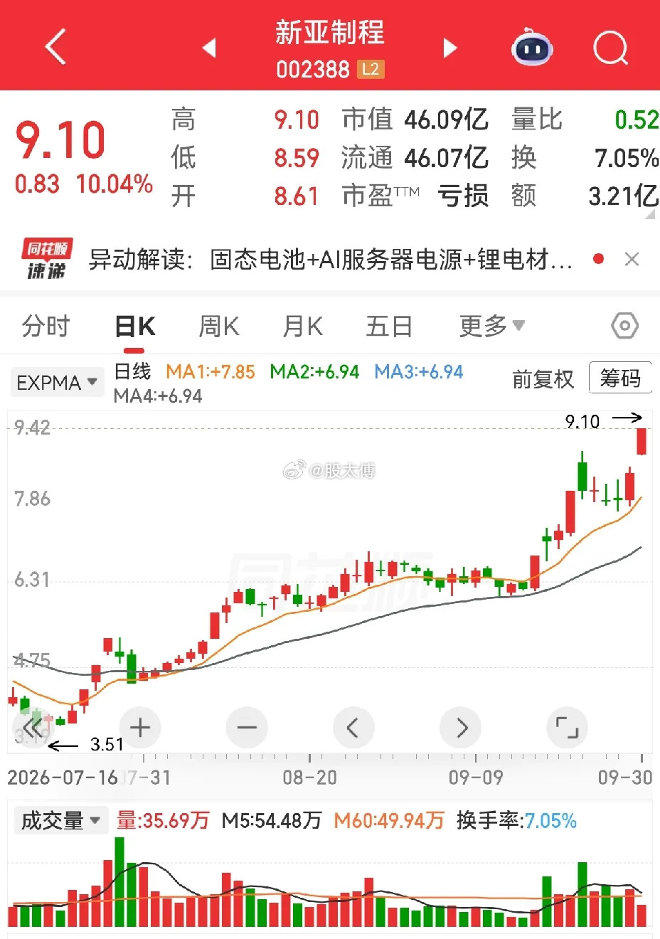新亚制程这一段走势，真的很磨人的心态。前面一波三连板打完，我一直在等一波像样的回