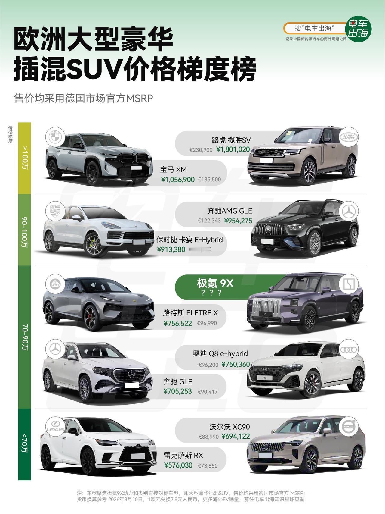 欧洲豪华插混市场，多了一个中国名字，极氪9X。德国定价听说接近10万欧元(大家