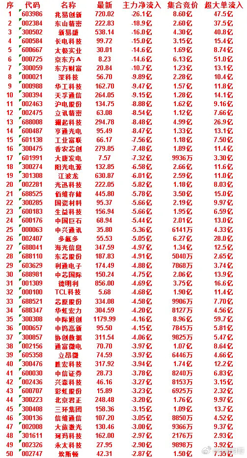 7月2日开盘45分钟，主力“卖出的”50名单！北京君正：最新248.48，净