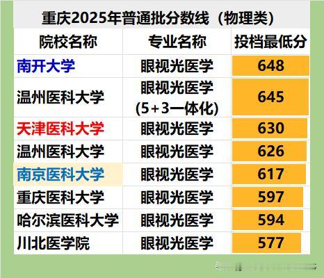 眼视光医学专业不属于大众化专业，该专业排名情况也和传统的医学院校排名差异很大。从