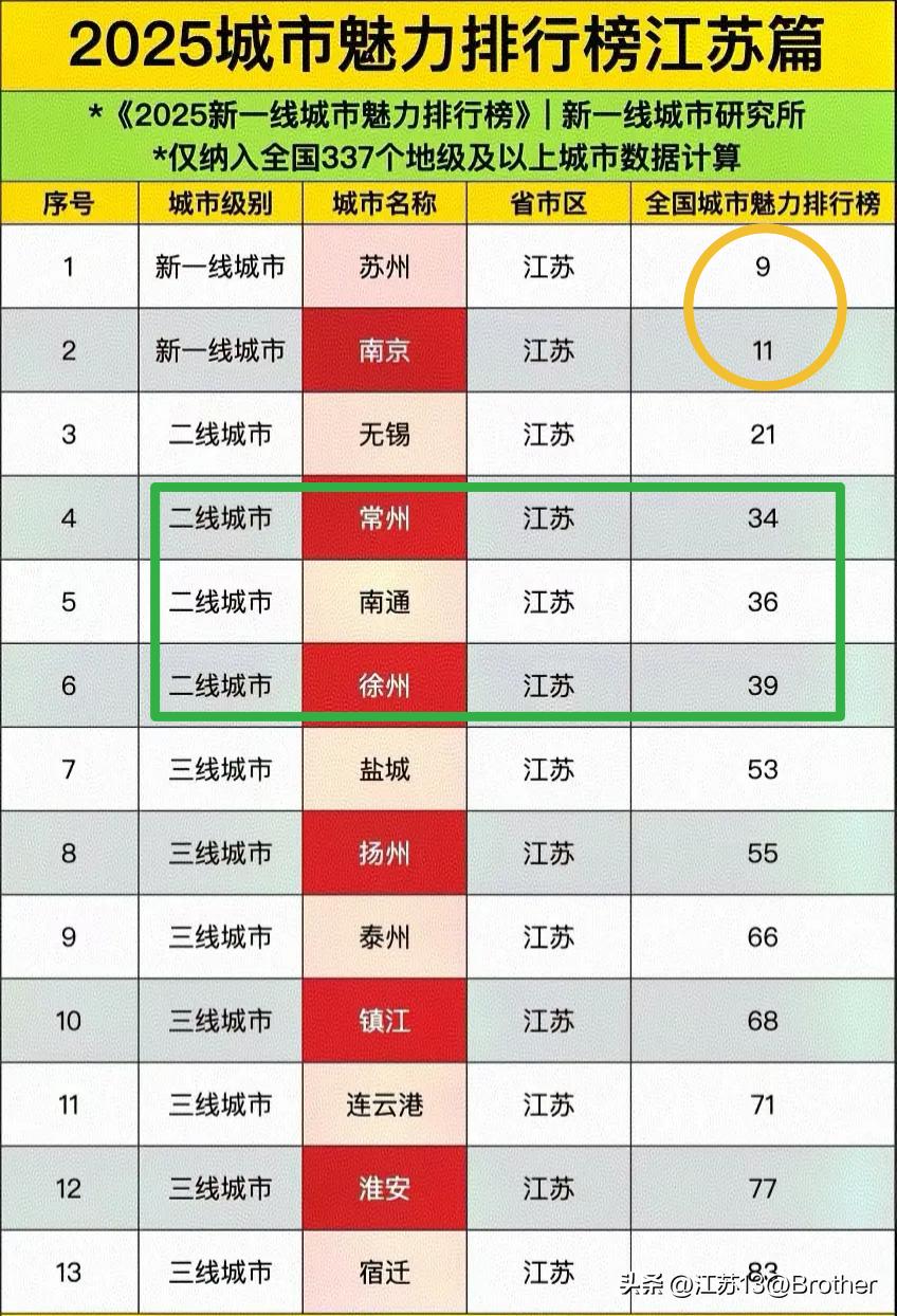 魅力城市，二线城市常州、南通、徐州排名接近！最新的魅力城市排行榜，苏州唯一进