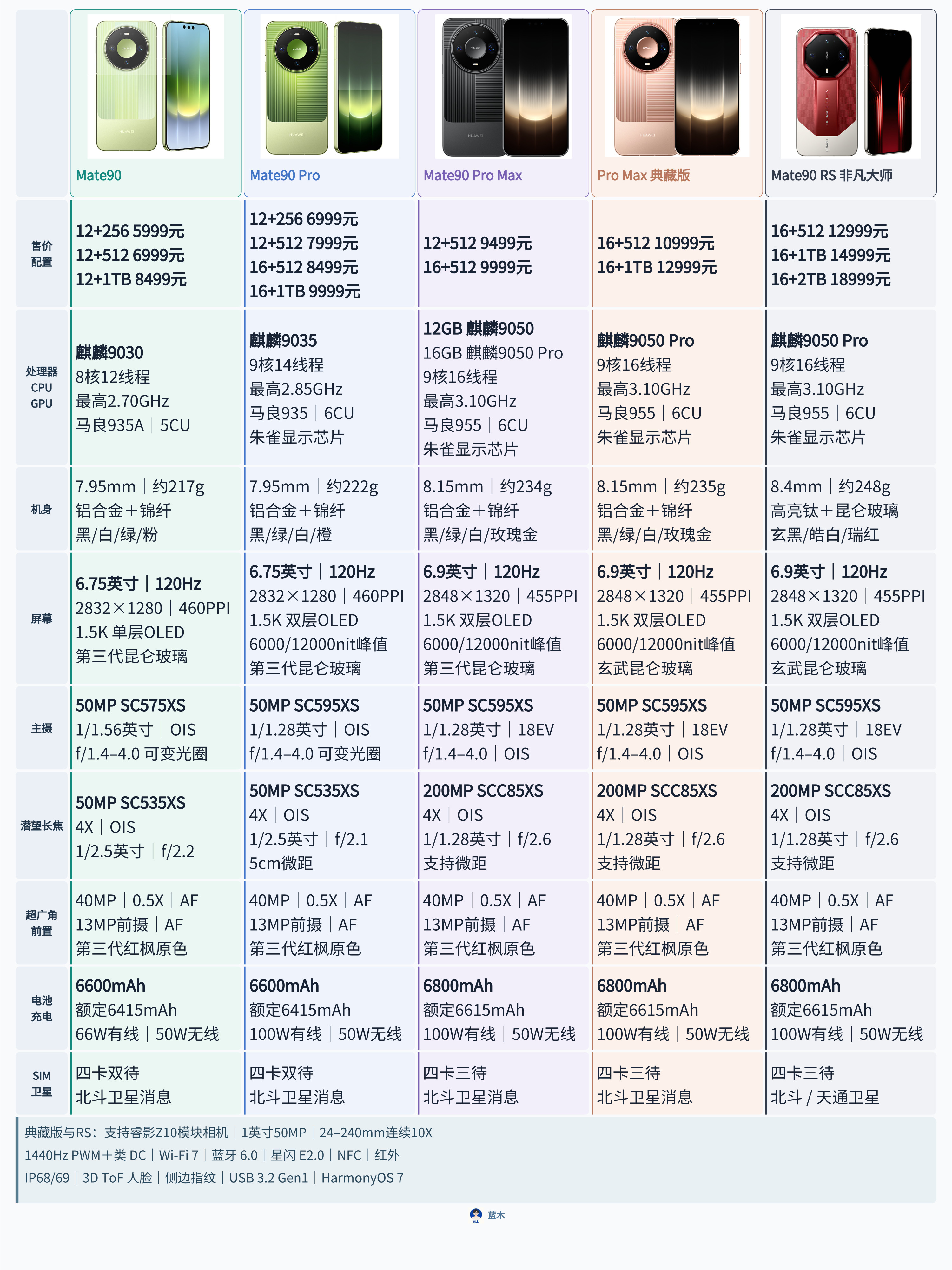 一图看明白华为Mate90系列五款机型区别Mate905999元起，Mat