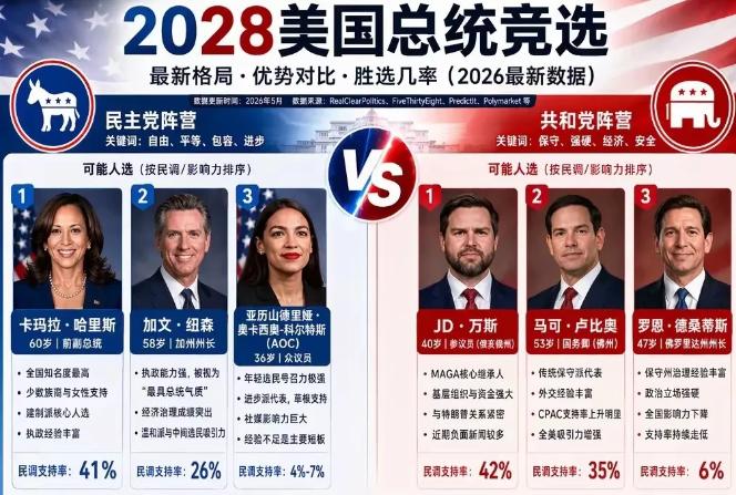 2028美国大选前瞻：这一次，美国真的需要一个“正常人”当总统了！距离202