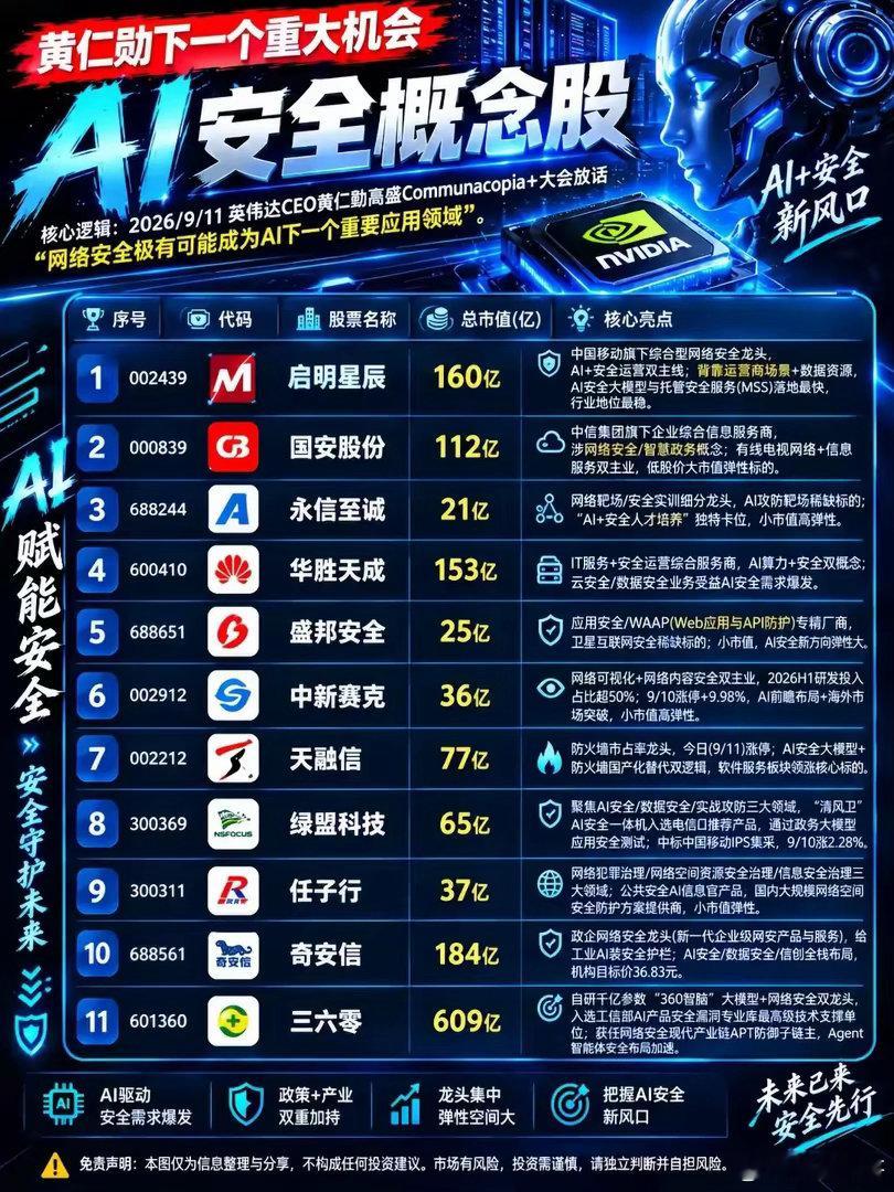 AI安全风口来了！做大模型绕不开它随着各类大模型、AI智能体加速落地，监管要求越