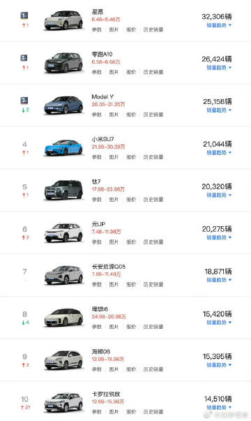 7月车型榜单出炉，卖的好的还是那些车型，比如吉利星愿、零跑A10、方程...