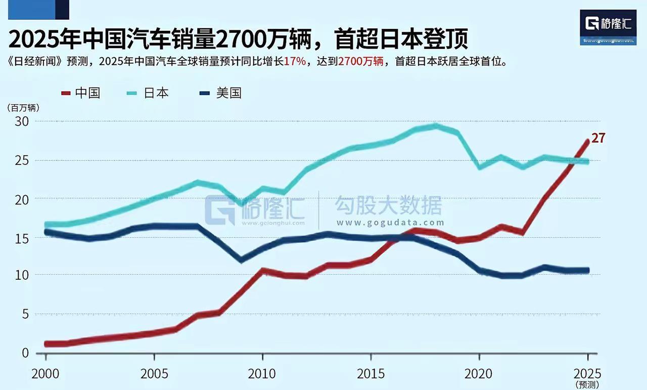 这个世界就是这样，或者说这才是世界的真相。​日本汽车业雄踞全球销量第一已持续了