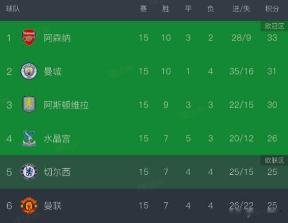曼联本赛季能进欧冠资格大有希望。曼联客场干了狼队一个4-1，狼队现在是英超垫底