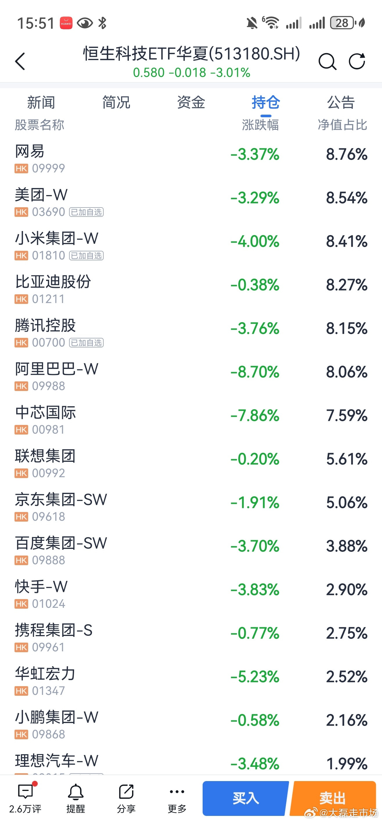 #阿里巴巴配股800亿押注AI，带崩了整个恒科#阿里巴巴拟以折让价格配股800亿港元，宣称全部投入A