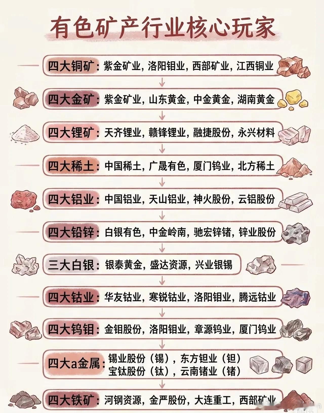 有色金属大摸底！一张图看懂有色矿产行业的“核心玩家”📈无论你是老股民还是刚关注