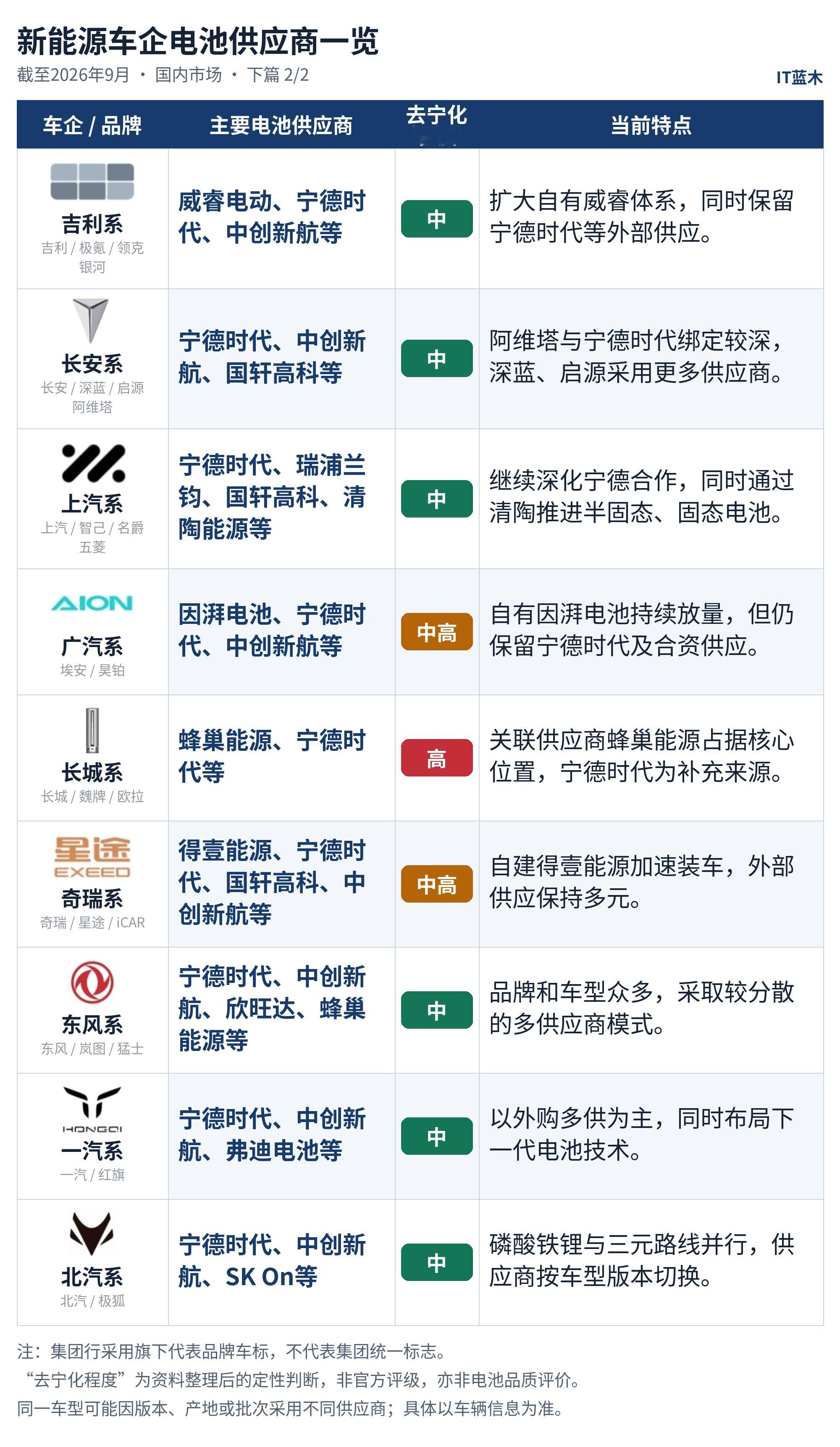 整理了两张主流车企电池供应商表。比亚迪以内供为主，理想推进自研，小鹏汽车主要靠中
