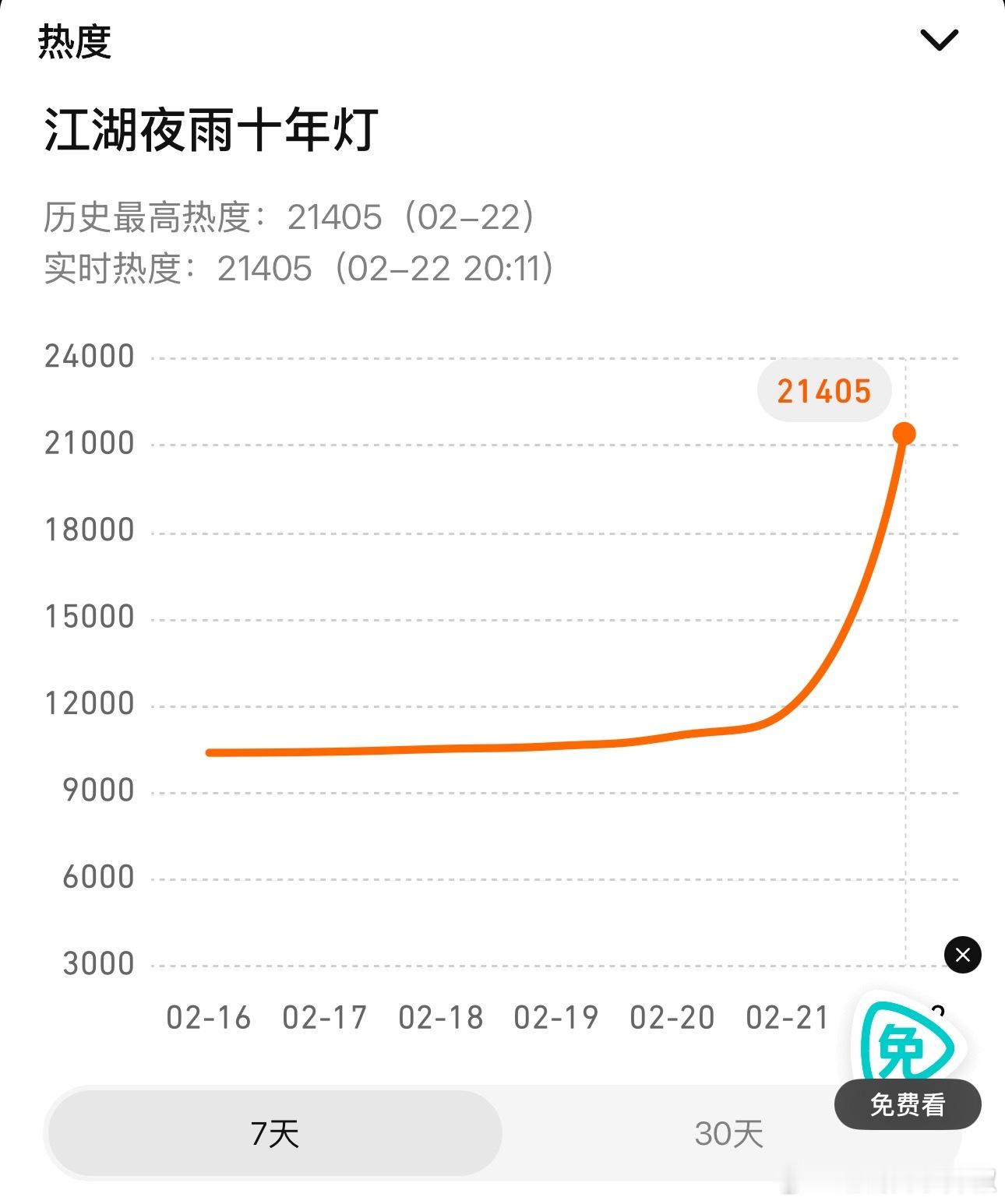 这热度看着头痛了，22000都上不去