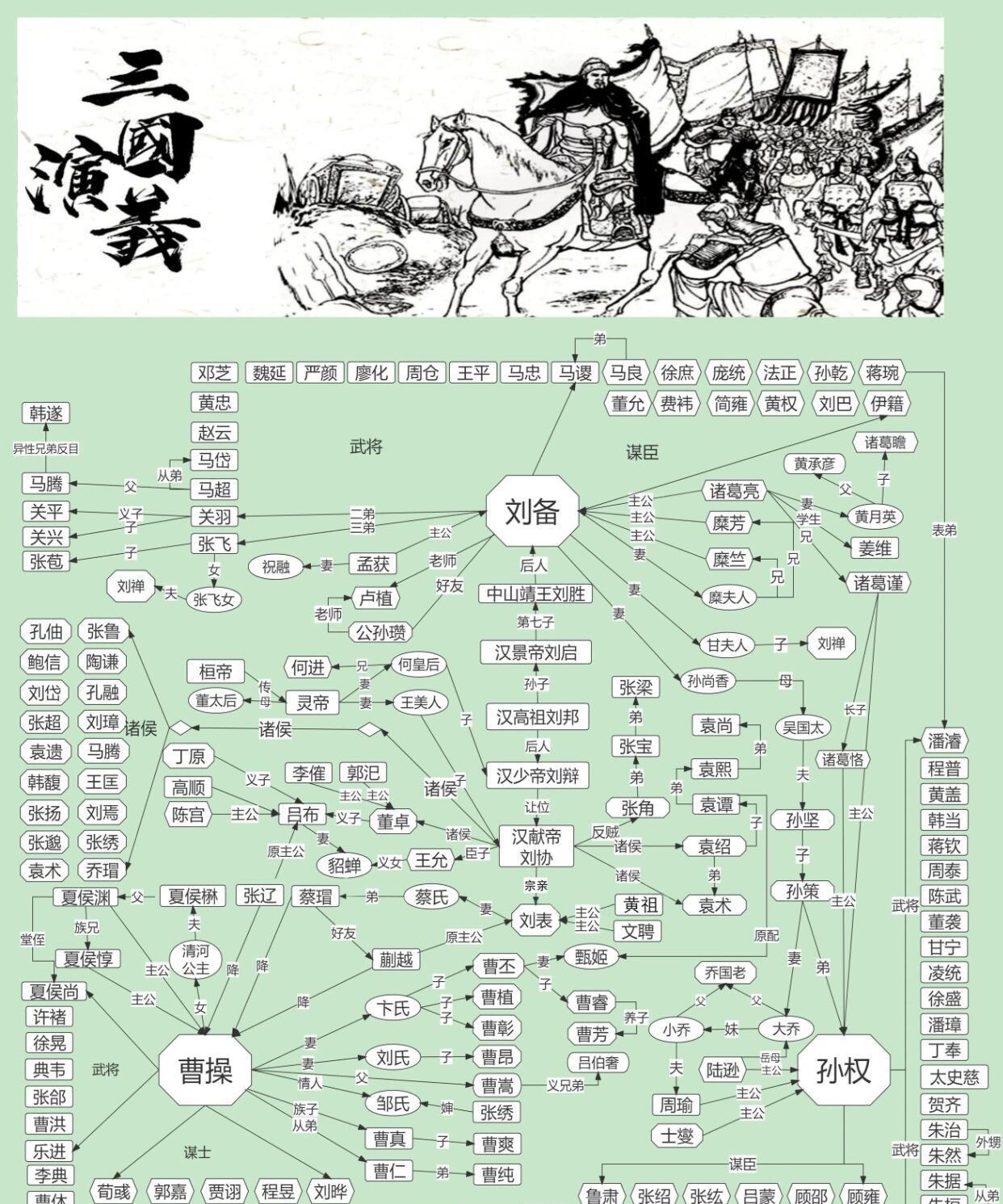 一图了解三国时期人物关系和主要战役……