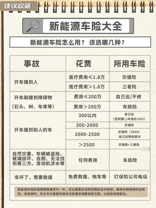 车险大全｜新能源车险怎么选+怎么用，一文吃透❓新能源车主必看！电车和油车险