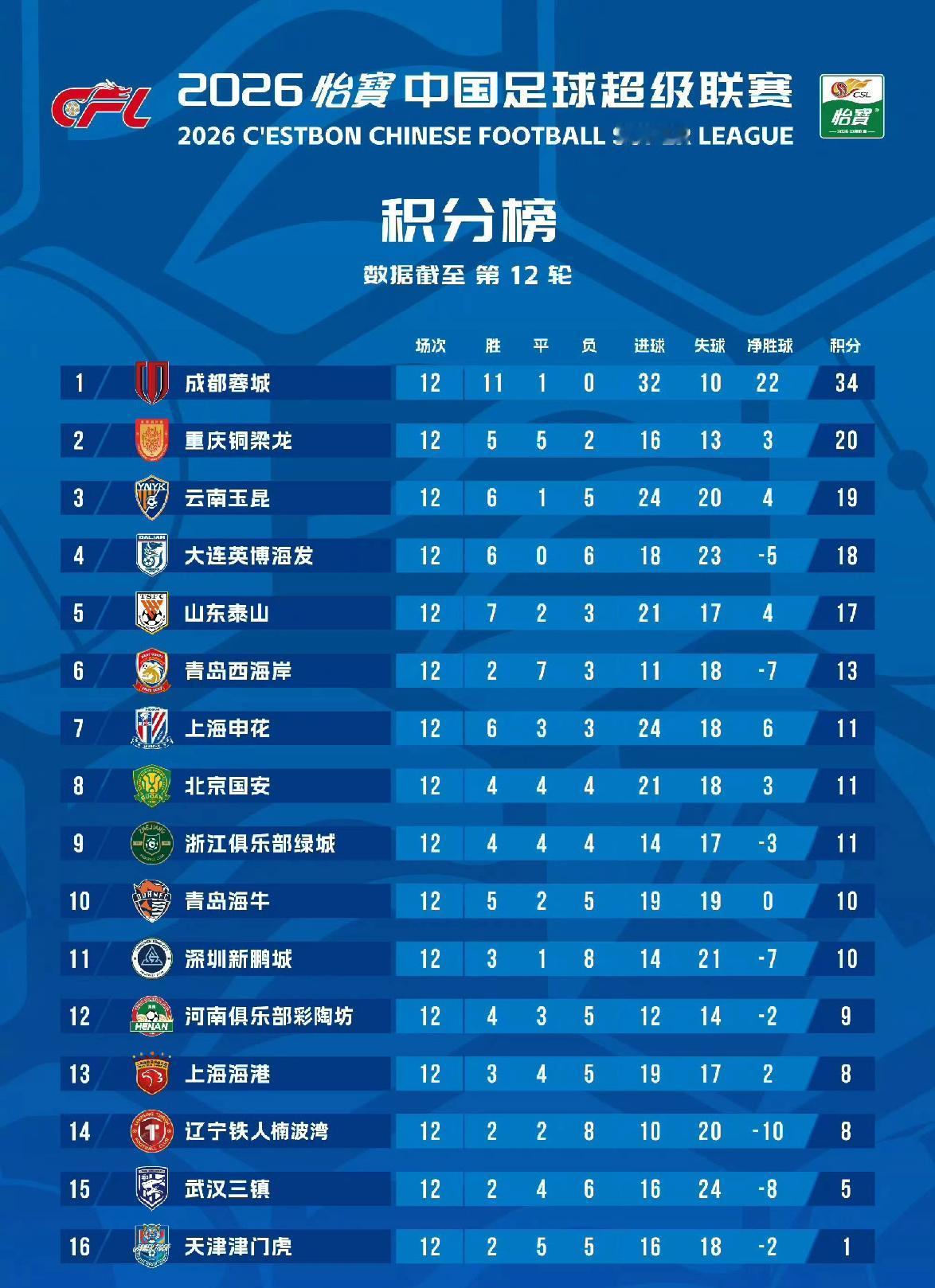 中超第12轮结束，蓉城最稳排名第一领先第二名14分！重庆三轮不胜依然排名第二。传