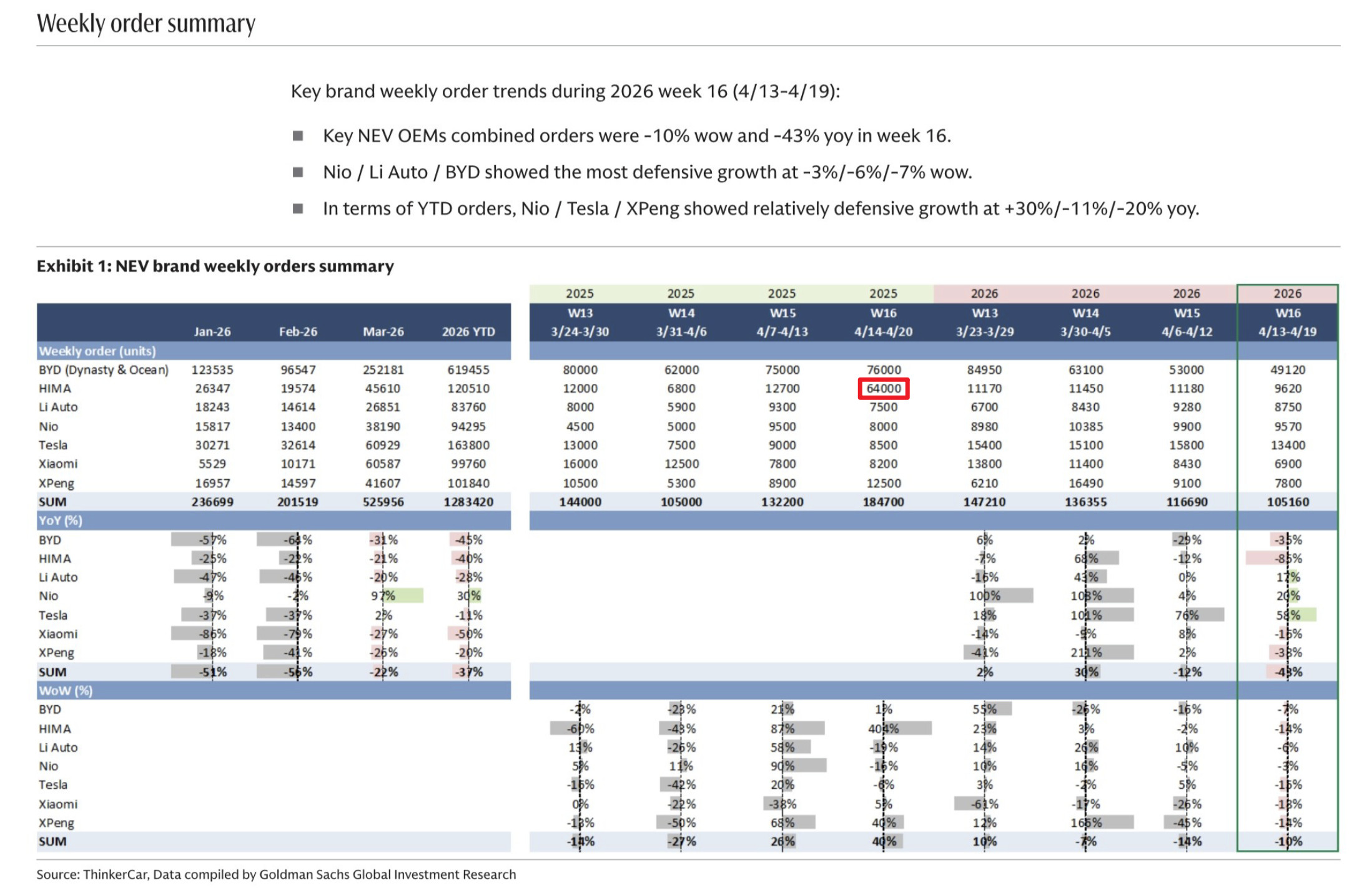 最近各家订单都有点下滑~去年鸿蒙智行春季发布会完，依靠问界M8、享界S9增程版等