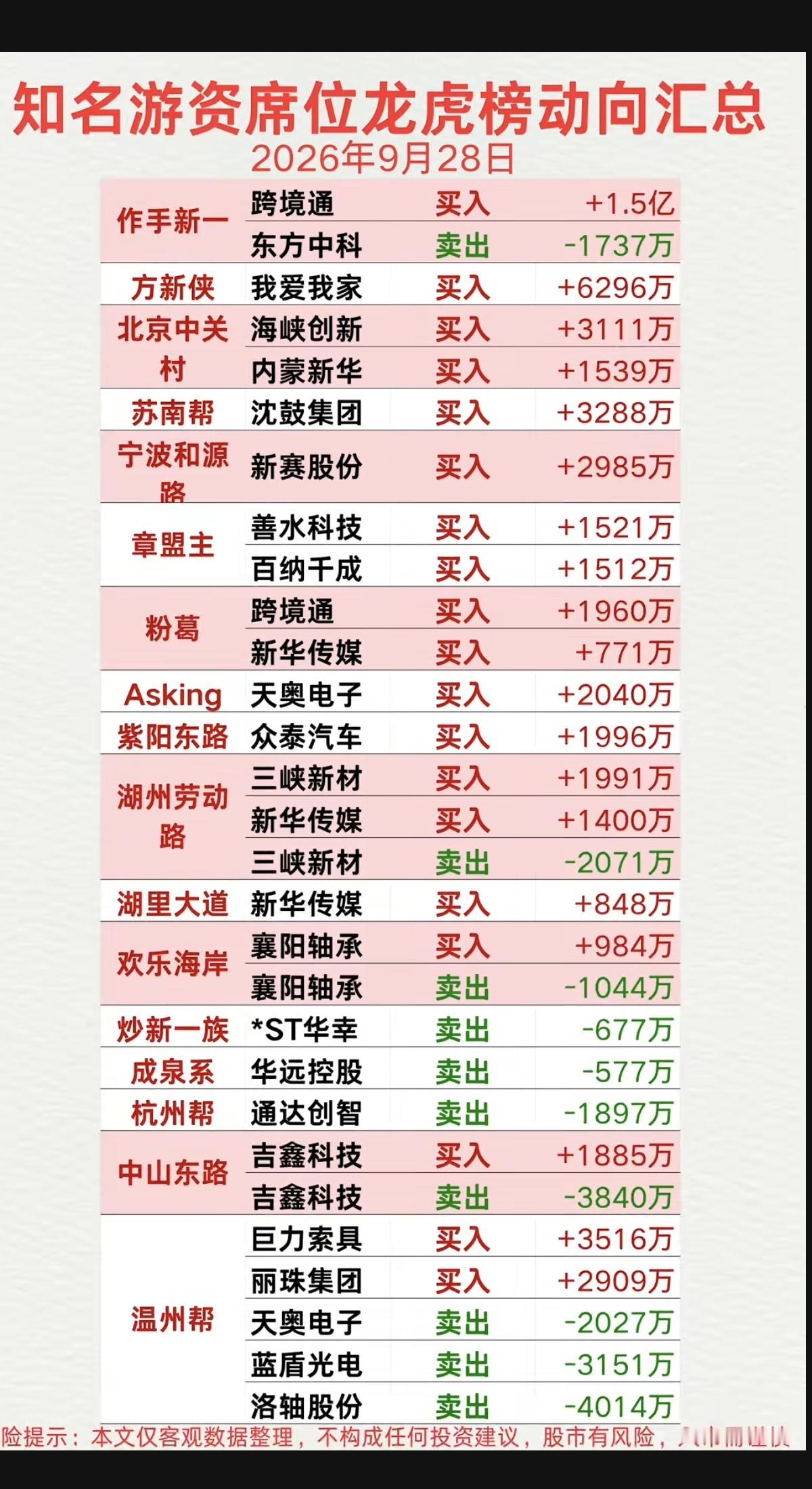 9.28周一看看游资大佬们都买了啥？！游资大佬抢筹龙虎榜！成都系