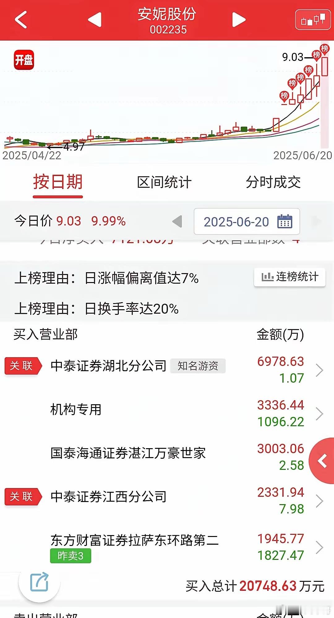 安妮股份，身兼金融稳定币+短剧传媒IP双题材，连续阳线进攻形态，辨识度拉满，昨天