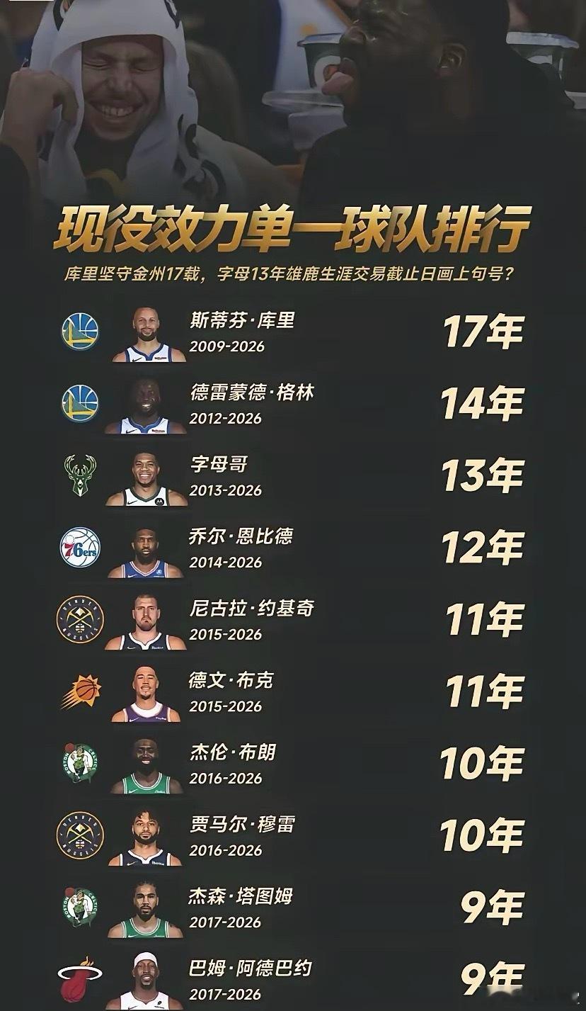 NBA现役效力单支球队排行，谁是你的最爱？