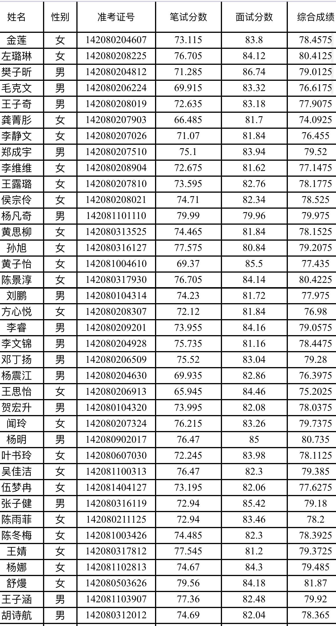 📢【湖北荆门】公务员拟录用人员公示（第一批）！荆门市2026年度考试录用公