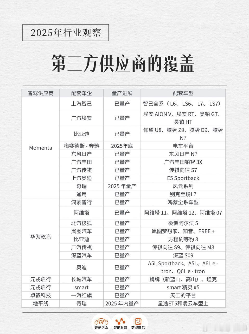 2025年辅助驾驶领域从“全栈自研”转向开放协同：前几年新势力（小鹏、理想