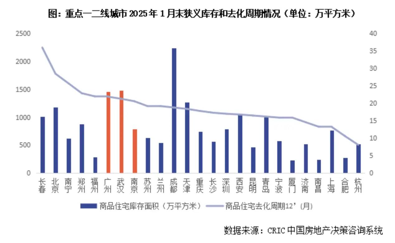 广州新建商品住宅狭义库存达1463.17万平方米，约14.63万套，仅次于成都、