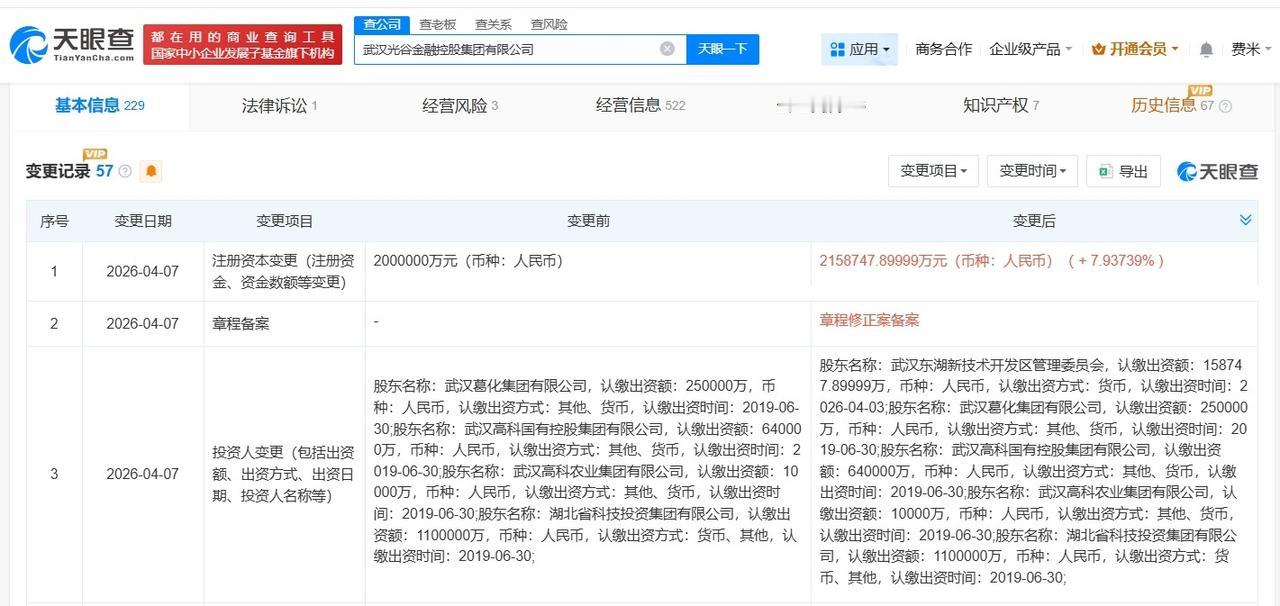 武汉光谷金融控股集团增资至约215.9亿天眼查工商信息显示，近日，武汉光谷金