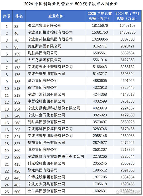 宁波企业强势出圈千亿阵营持续扩容9月22日，2026中国民营企业500