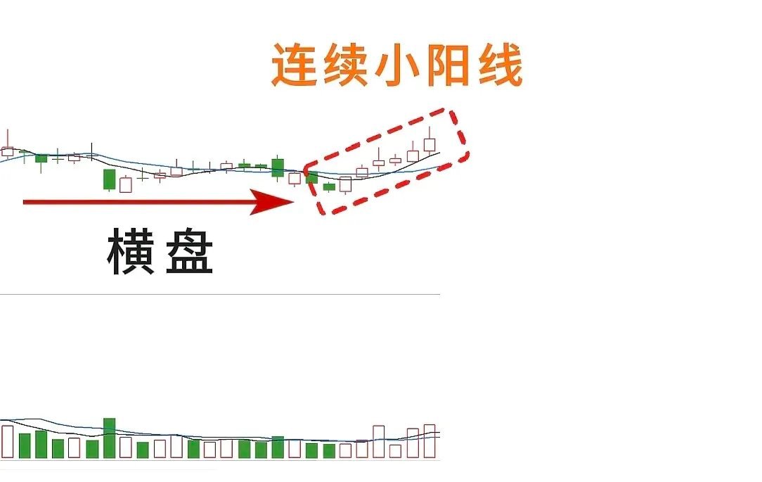 股票如果出现六连阳盯好这两个信号轻松吃肉当你手中持有一只一直横盘的股票突然出现了
