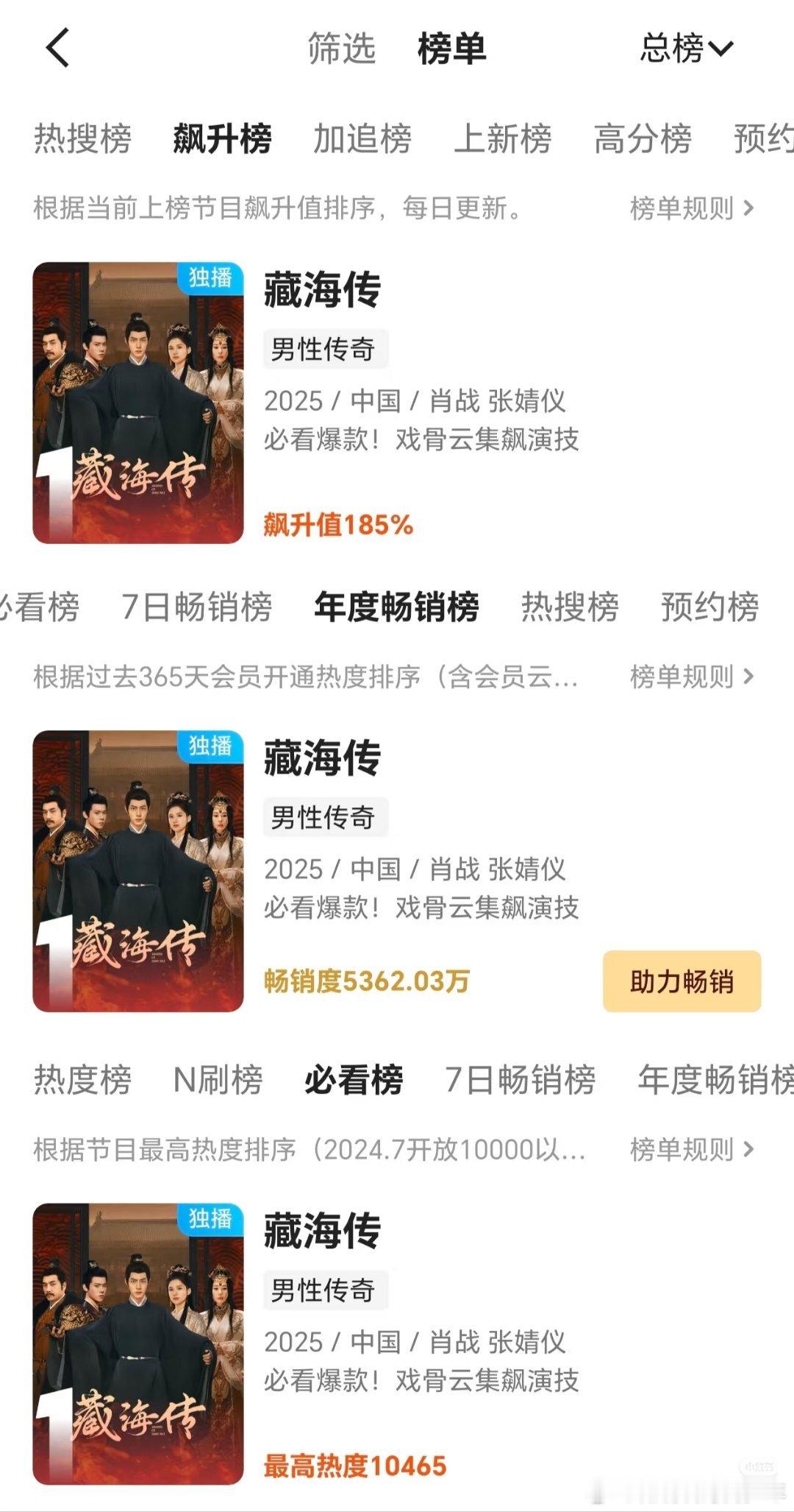 藏海传必看榜热度值10465，年度畅销榜5362.03万飙升值185%～反正都是