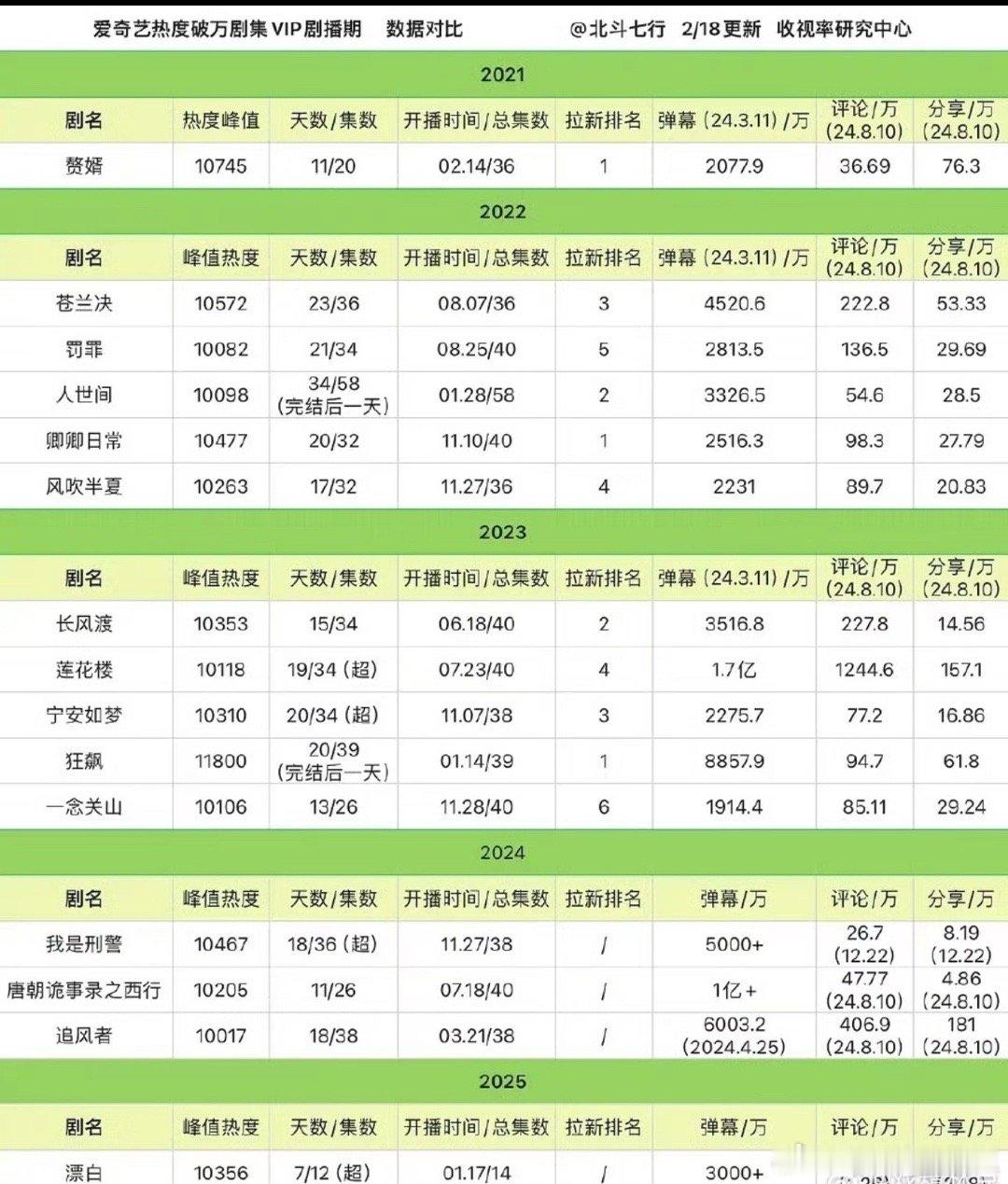 你们不懂临江仙破万意味着什么？可以计入🥝史册了，既然破了就破了，那也得接受网友