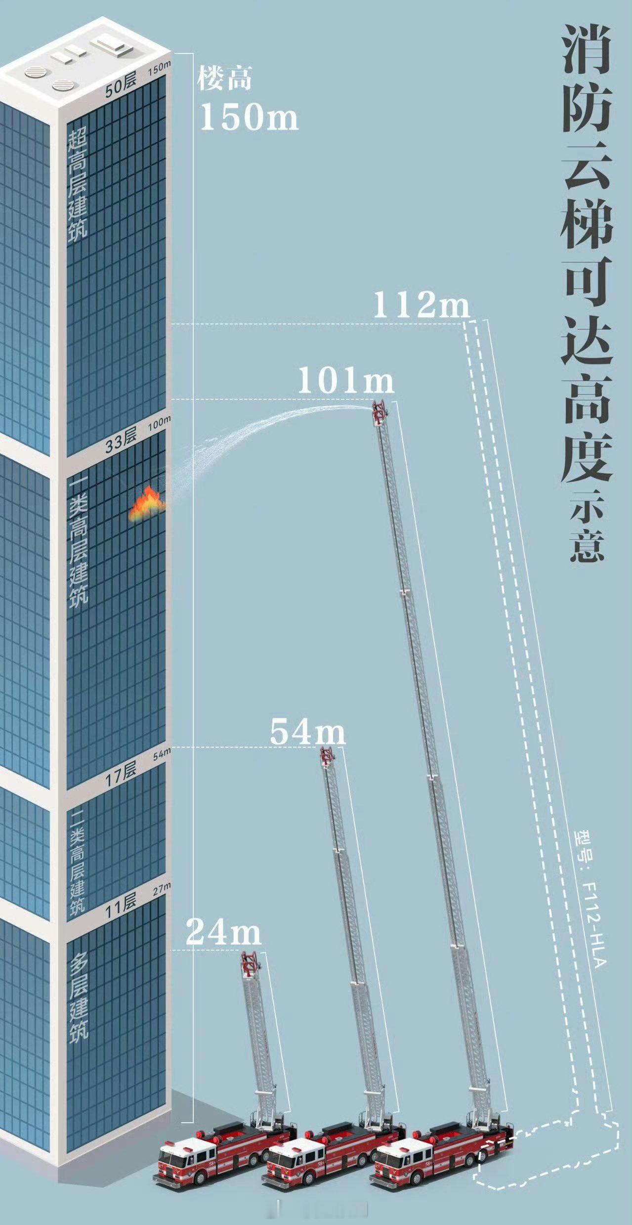消防云梯可以到达的最大高度。上面的住户怎么办？