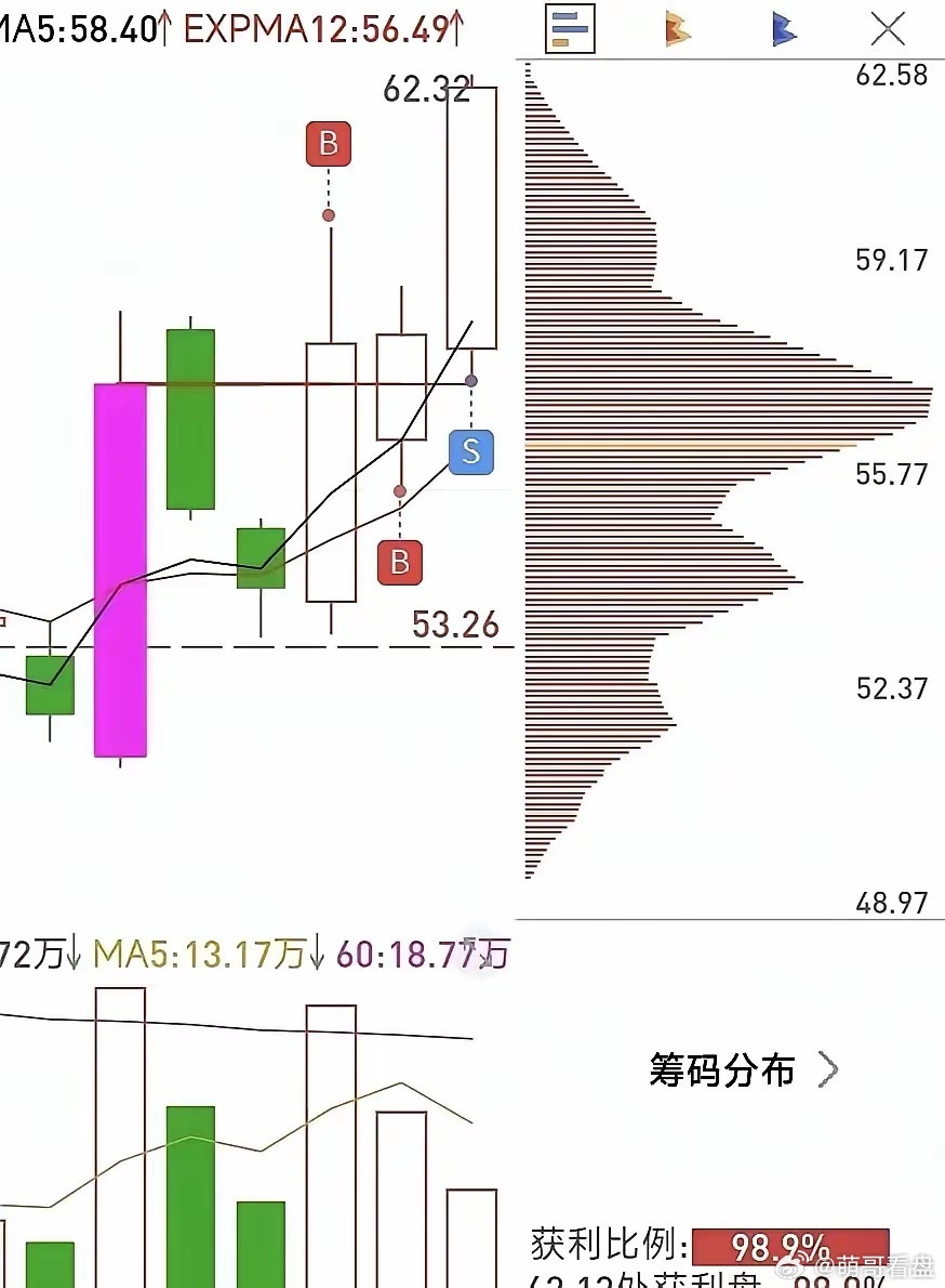 我的三倍量低吸模式，基本都是以出现三倍量后缩量承接的标的为首选。量能骤增则资金异