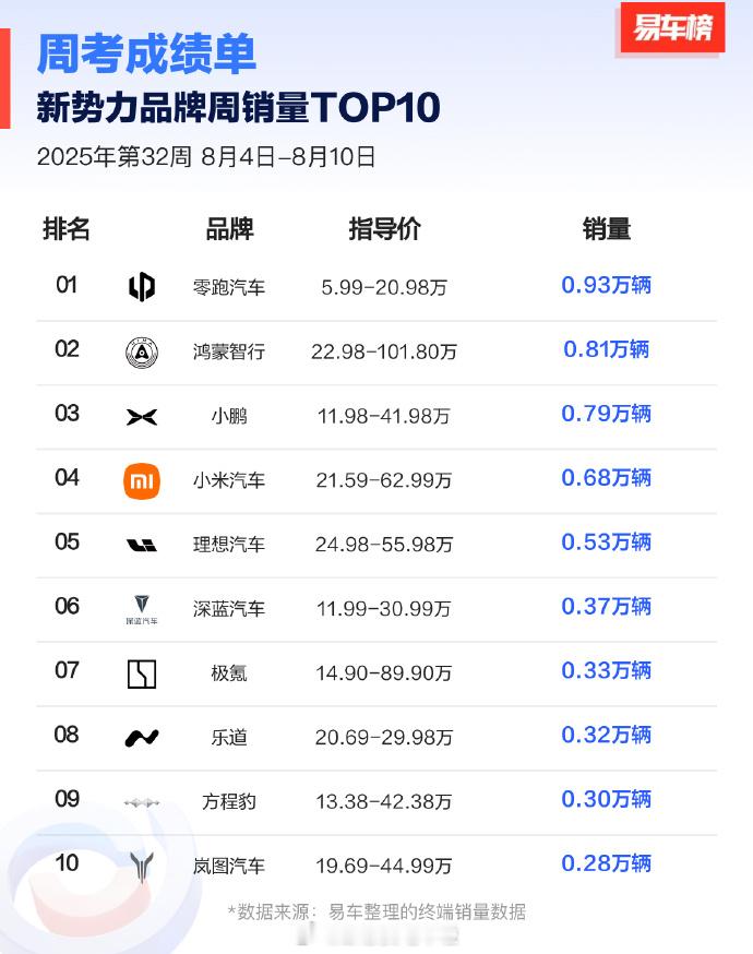 兄弟们，今天给你们聊一下零跑今年的表现情况！1-7月累计销量直接干到271793
