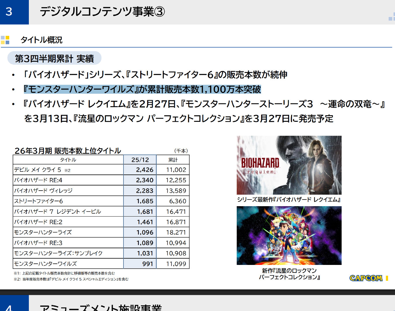卡普空公开了25-26财年第三季度财报，其中显示《怪物猎人荒野》销量已突破110